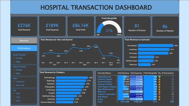 Hospital Transaction Power BI — dashboard de Operações em Power BI