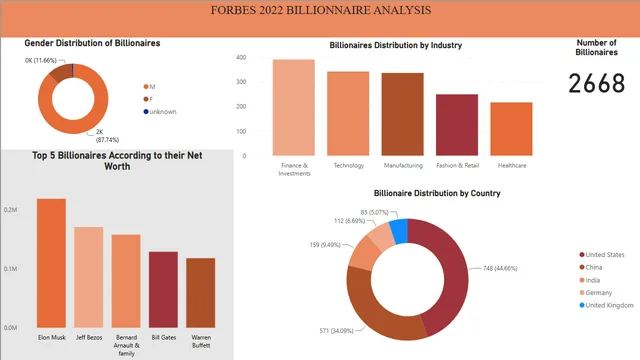 Forbes2022 — Finance dashboard in Power BI
