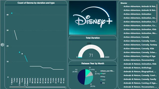 Disney+_Project — tela Drill Through