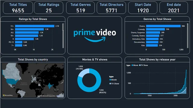 Amazon prime movies dashboard — Entretenimento dashboard in Power BI