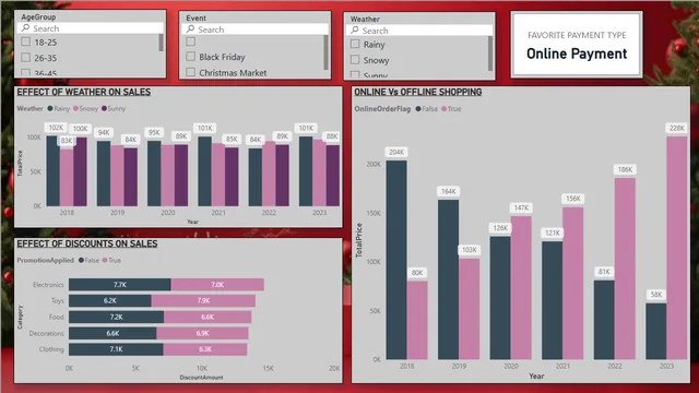 2024 क्रिसमस बिक्री विश्लेषण — Power BI में बिक्री डैशबोर्ड