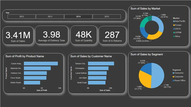 Global_store_sales — dashboard de Vendas em Power BI