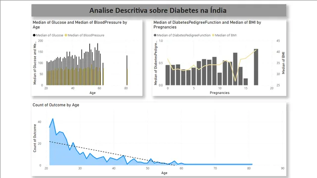 Analise_descritiva_diabetes_india — Healthcare dashboard in Power BI