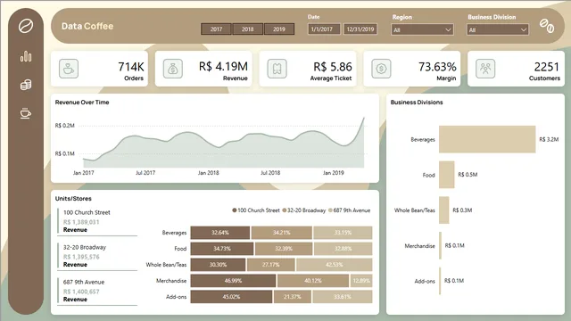 Data Coffee Dashboard — dashboard de Governança BI em Power BI