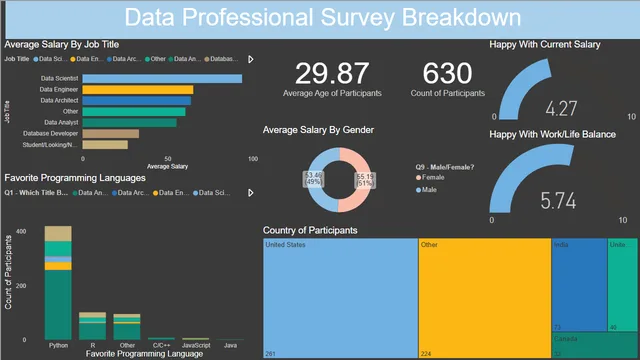 Data Professional Survey Dashboard #1 — Governança BI dashboard in Power BI