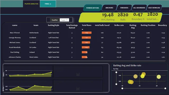 Cricket_Score_Analysis — Sports dashboard in Power BI