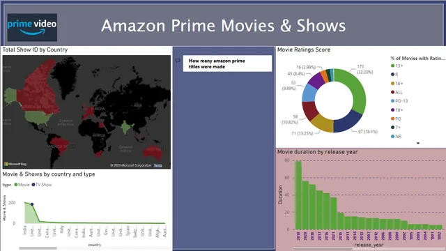 Assignment 2 — Power BI में Governança BI डैशबोर्ड