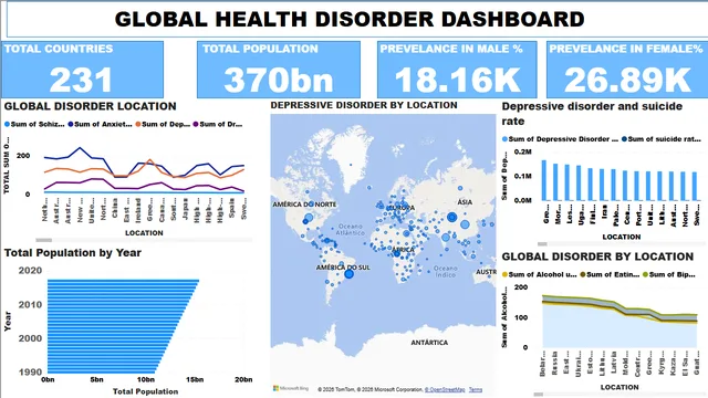 Global Health Disorder — Healthcare dashboard in Power BI