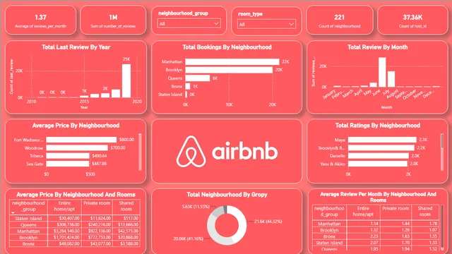 AirBnb_Dashnoard — Power BI में मार्केटिंग डैशबोर्ड