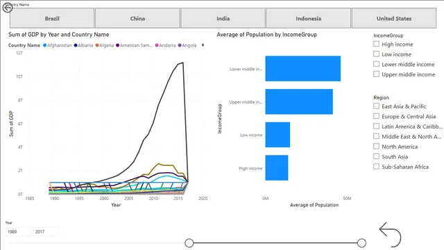 Countries  Analysis Report — dashboard de Governança BI em Power BI