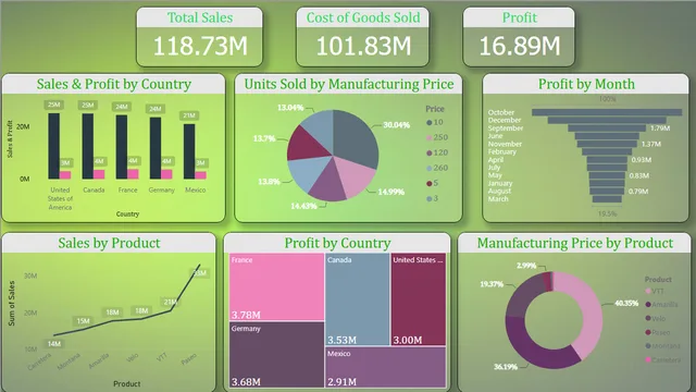Financial sales report — Finance dashboard in Power BI