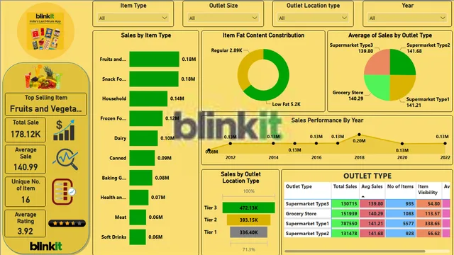 Blinkit_sale — Sales dashboard in Power BI