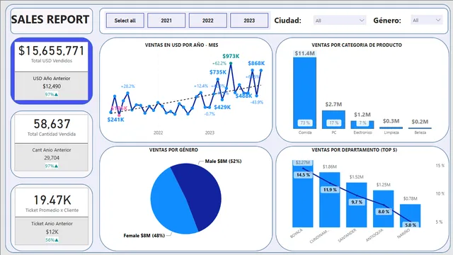 BI_SalesExample — Sales dashboard in Power BI