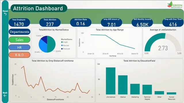GreenDestination — Operations dashboard in Power BI