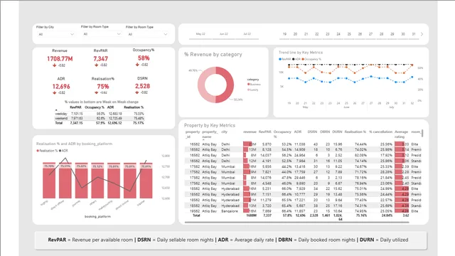 Hospitality_Revenue — dashboard de Financeiro em Power BI