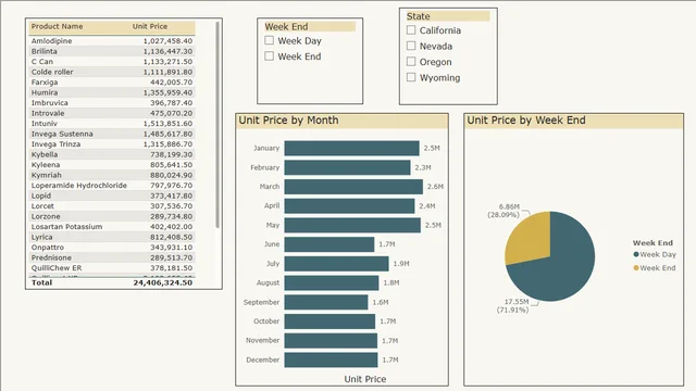 WeekEnds using IF — dashboard de Operações em Power BI