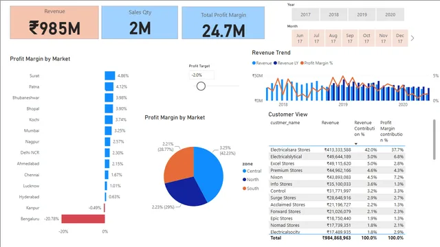 Power BI डेटा विज़ुअलाइज़ेशन सेल्स व्यू — Power BI में बिक्री डैशबोर्ड