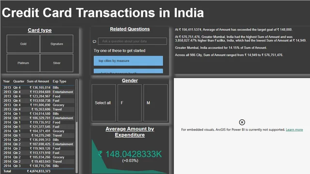 Credit card transactions - India — dashboard de Financeiro em Power BI