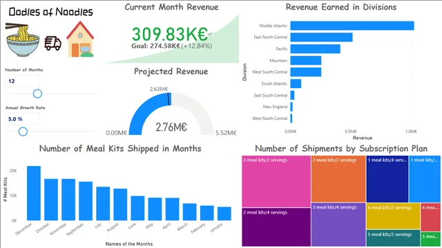 Oodles of Noodles Restaurant Data Analysis_1 — dashboard de Operações em Power BI
