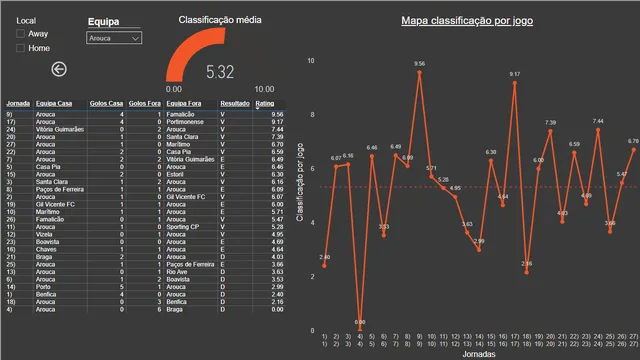 Dados_Equipa_old — dashboard de Operações em Power BI