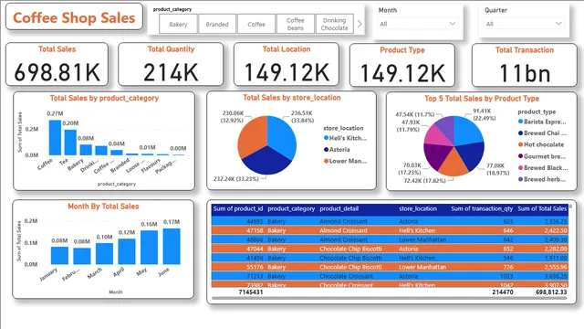 Coffee_Shop_Sales_Report — Sales dashboard in Power BI