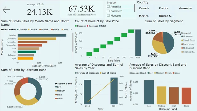 Financials Analysis — Finance dashboard in Power BI