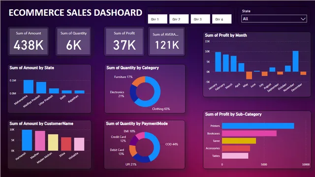 E COMMERCE SALES DASHBOARD — Power BI में बिक्री डैशबोर्ड