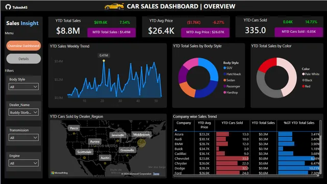 Car Sales Data Dashboard Tukaram Munde final — dashboard de Vendas em Power BI