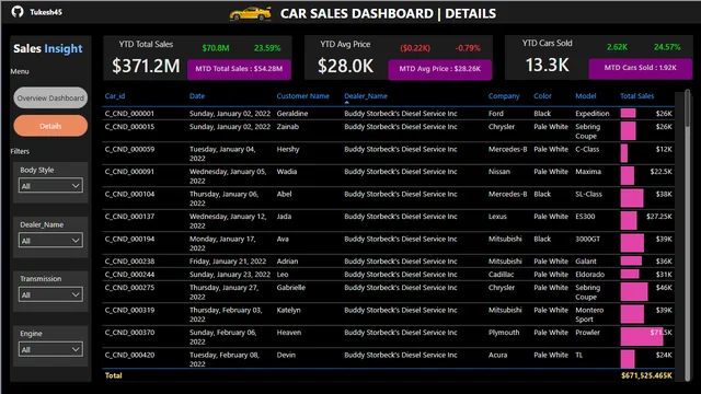 Car Sales Data Dashboard Tukaram Munde final — tela Details