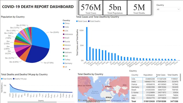 COVID-19 DEATH REPORT DASHBOARD — Healthcare dashboard in Power BI