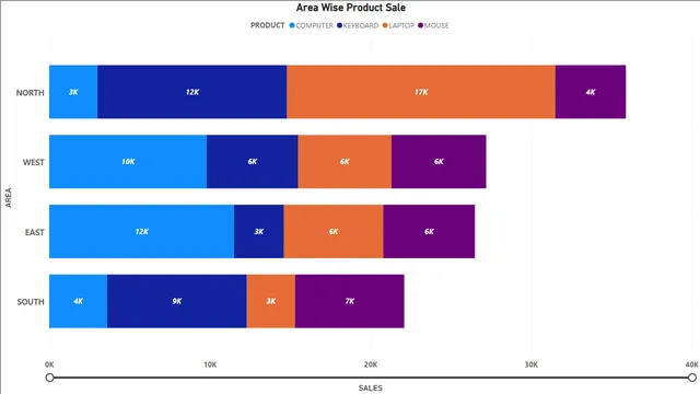 Charts — Governança BI dashboard in Power BI
