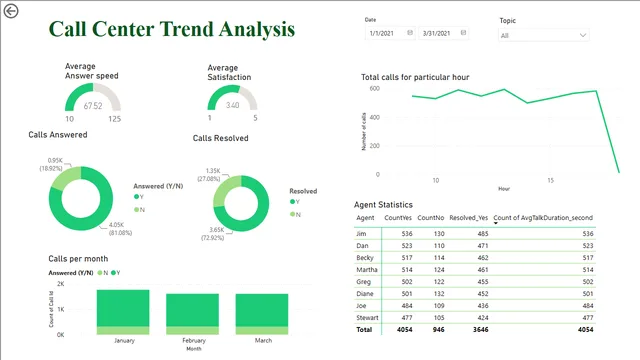 Call_center_ash_version — panel de Operaciones en Power BI