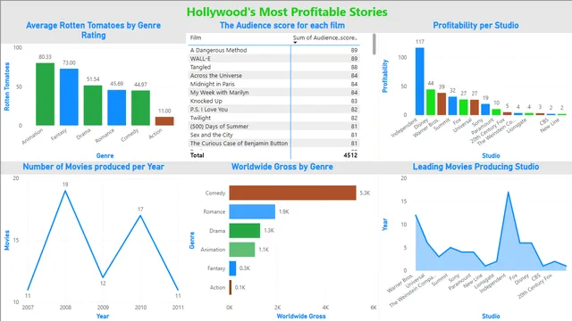 Hollywood's Most Profitable Stories — Power BI में मार्केटिंग डैशबोर्ड