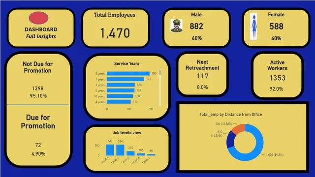 First Power BI Dashboard — Power BI में Governança BI डैशबोर्ड