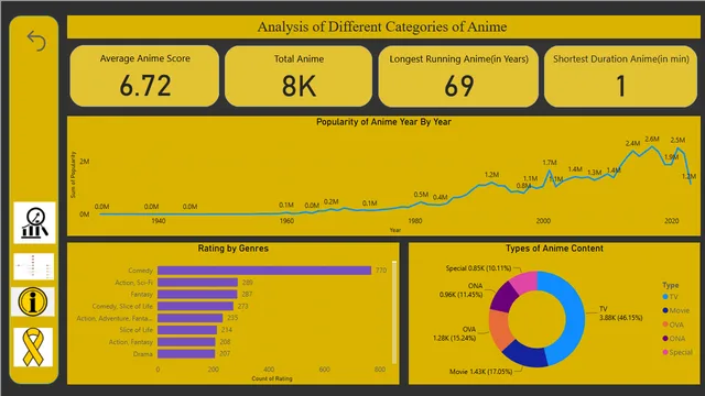 Anime Analysis — dashboard de Operações em Power BI