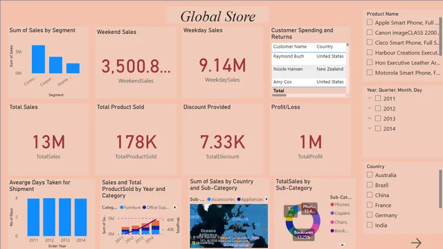 FrancisEntriGlobalStore — dashboard de Operações em Power BI