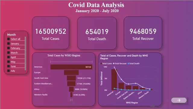 Covid Analysis Report — Healthcare dashboard in Power BI