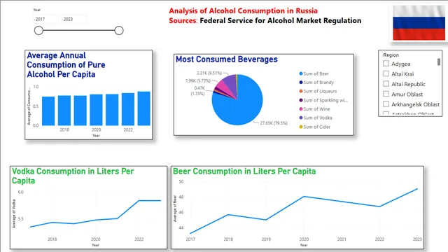 Alcohol Consumption Analysis in Russia — Healthcare dashboard in Power BI