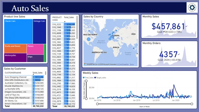 Auto Sales Data — dashboard de Vendas em Power BI