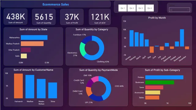 Ecommerce sales data Analysis using Power BI — dashboard de Vendas em Power BI