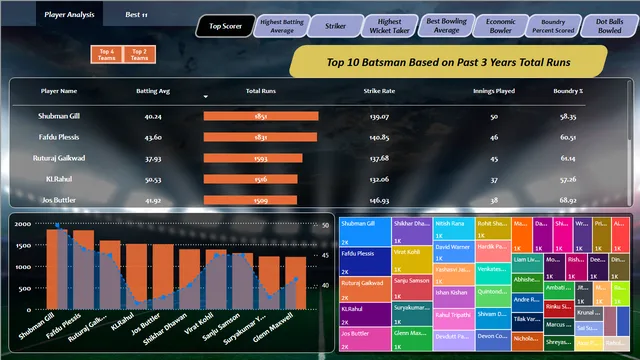 Cricket Analysis Raw Data — dashboard de Esportes em Power BI