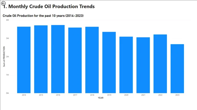 1 Monthly Crude Oil Production Trends — panel de Operaciones en Power BI
