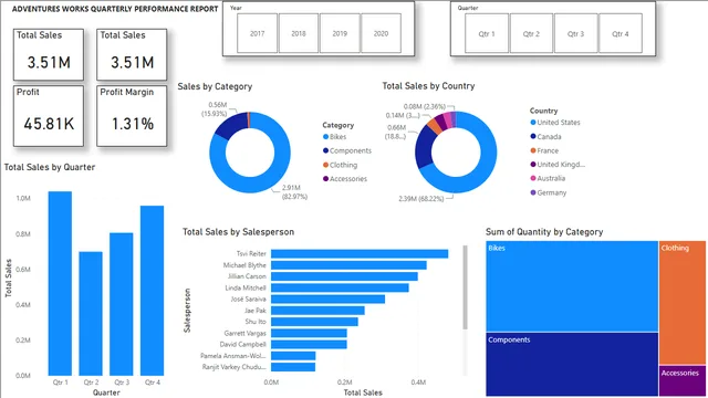 Adventure-Works-Quarterly-Report — Power BI में बिक्री डैशबोर्ड