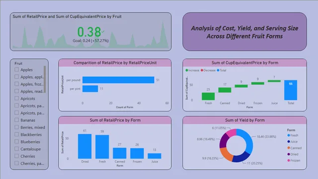 विभिन्न फल रूपों में लागत, उपज, और परोसने के आकार का विश्लेषण — Power BI में वित्त डैशबोर्ड