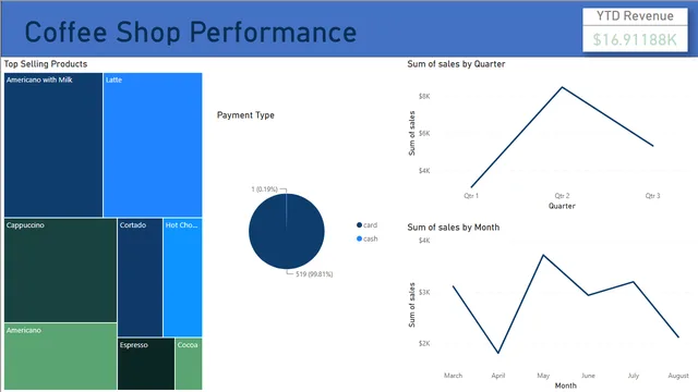 Coffee Shop Performance Report — Sales dashboard in Power BI