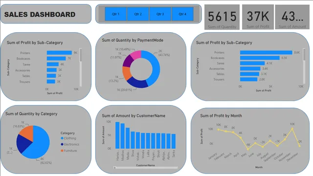 Beginner_sales_dashboard — dashboard de Vendas em Power BI