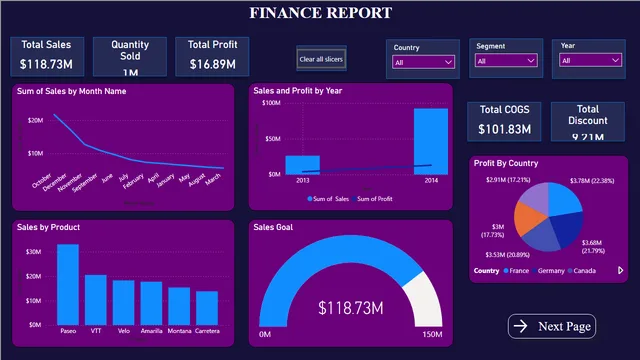 Finance — Finance dashboard in Power BI