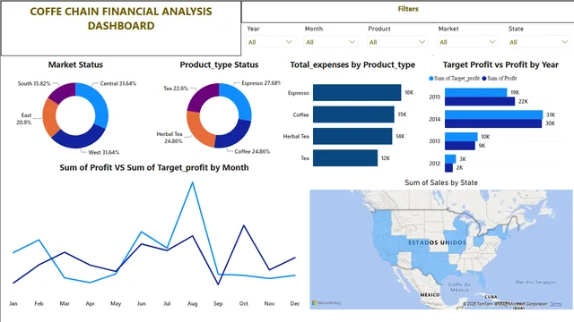 Coffe Shop Financial Analysis Dashboard — Finance dashboard in Power BI