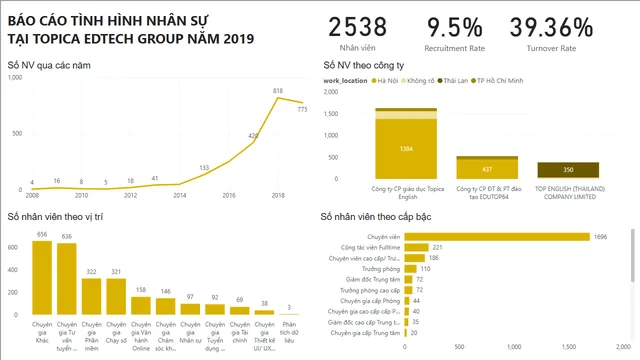 HR Topica — HR dashboard in Power BI