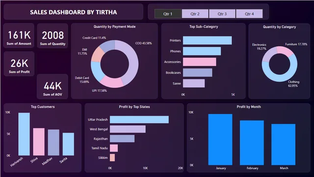 Ecommerce Sales Dashboard by Tirtha — dashboard de Vendas em Power BI